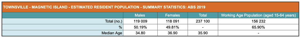 Townsville Magnetic Island Estimated Resident Population Summary Statistics