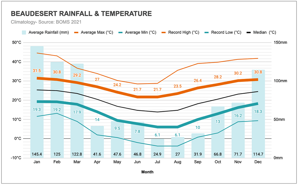 Graph of the annual rainfall and temperatures in Beaudesert (Scenic Rim)