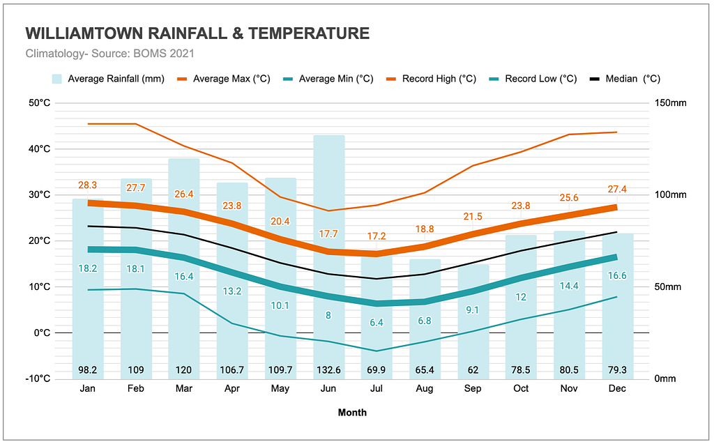 Graph of the annual rainfall and temperatures in Williamtown (Port Stephens)