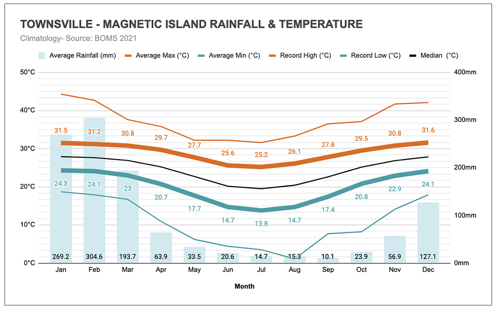Townsville Magnetic Island Climate Annual Rainfall Temperature Source Weatherzone