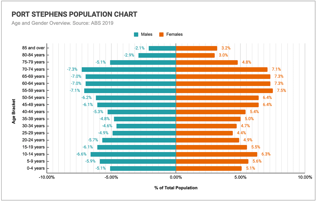 Graph comparing the age and genders of Port Stephens’ population
