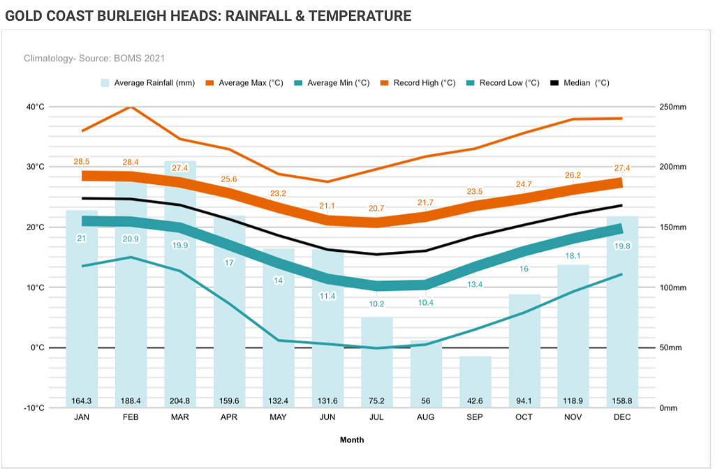 Gold Coast Climate Annual Rainfall Temperature Source Weatherzone