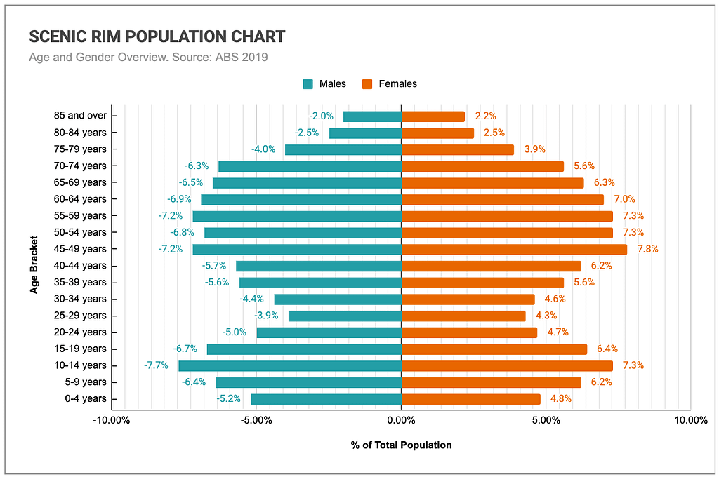 Graph comparing the age and genders of Scenic Rim's population