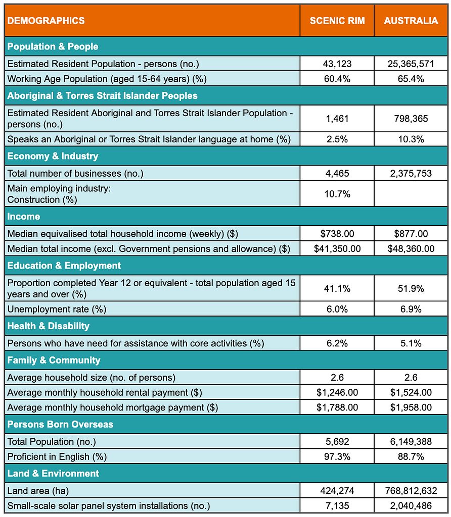 A table showing demographic statistics for the Scenic Rim region