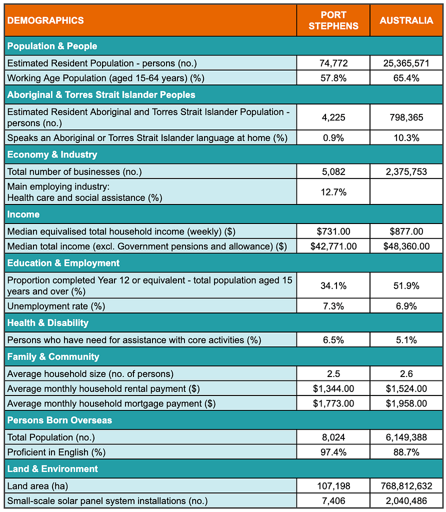 A table showing demographic statistics for the Port Stephens’ region