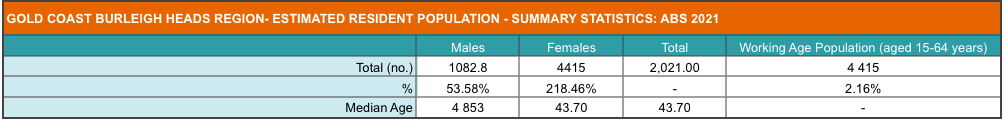 Gold Coast Burleigh Heads m Estimated Resident Population Summary Statistics